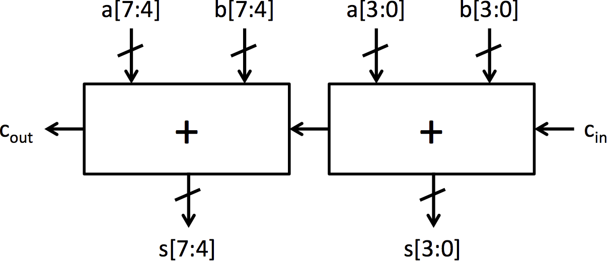 8-bit ripple-carry adder