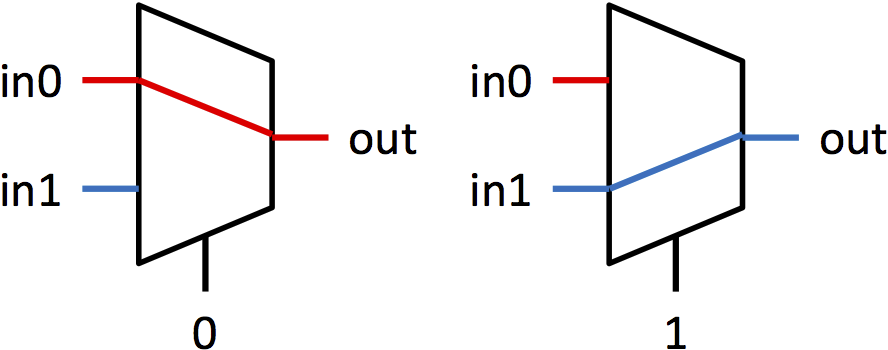 Multiplexer functionality