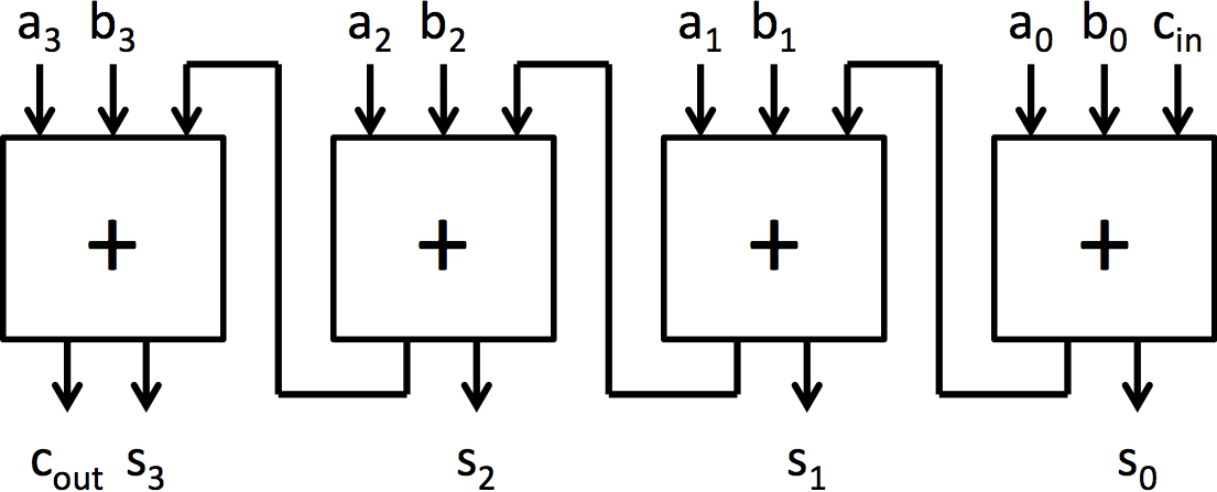 4-bit ripple-carry adder built from full adders